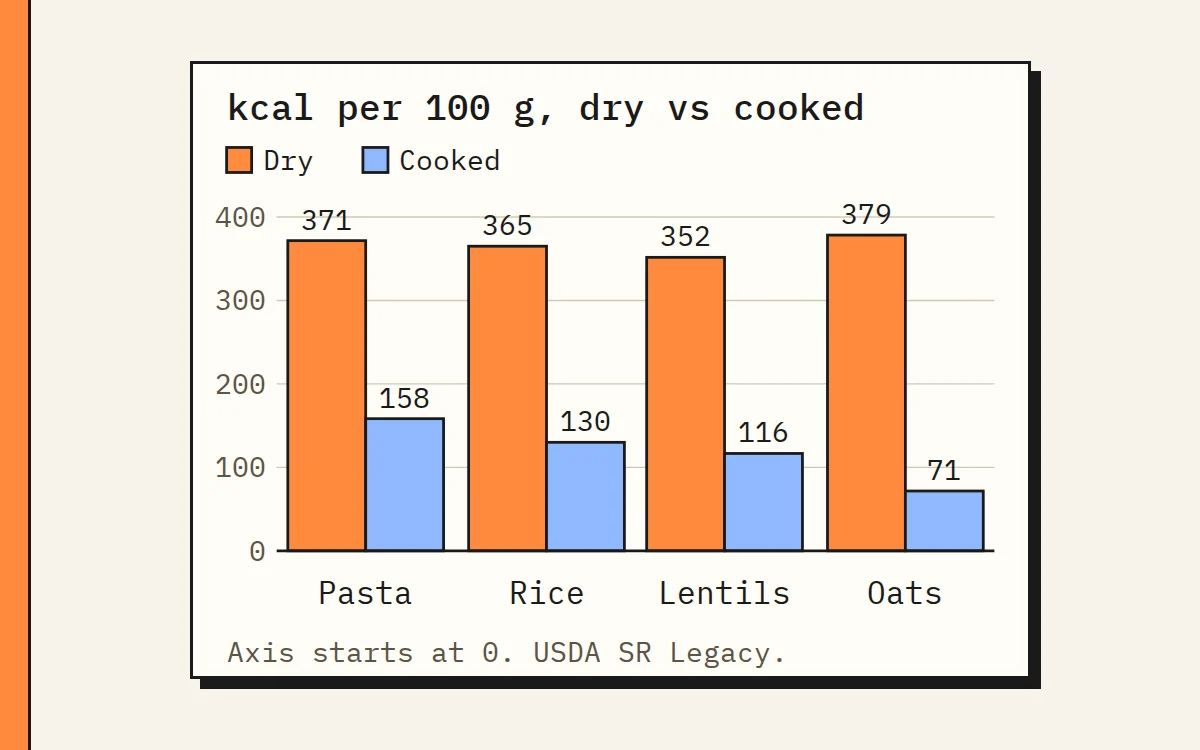 Dry and cooked kcal per 100 g for pasta, rice, lentils and oats