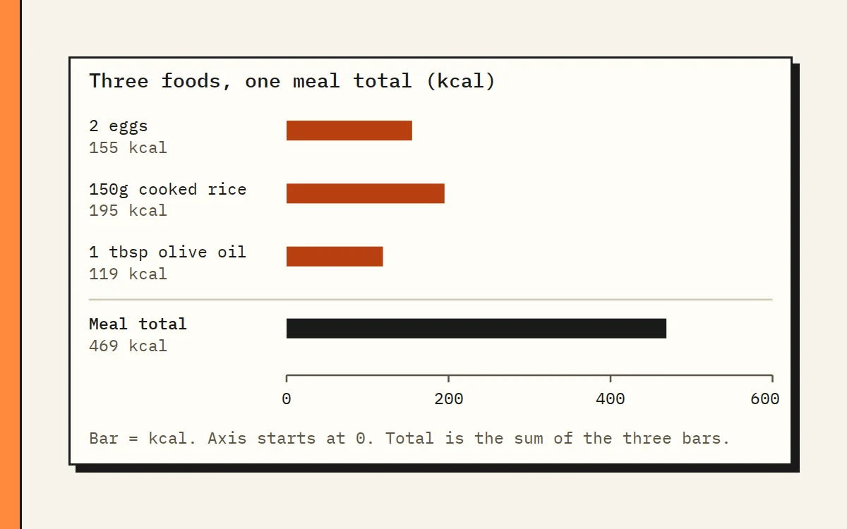Three foods added into one meal total of 469 kcal