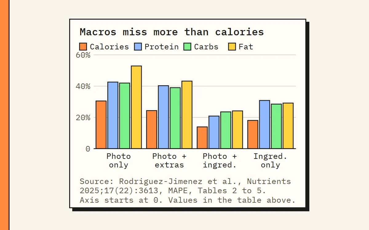 Grouped bars comparing calorie and macro error by input type