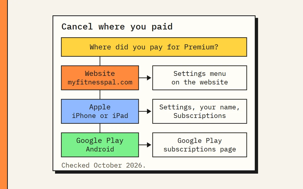 Decision diagram: cancel on the website, Apple or Google Play