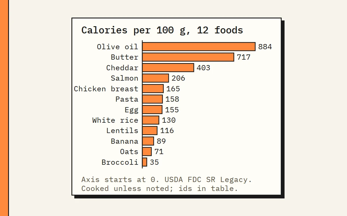 Calories per 100 g for twelve common foods from USDA