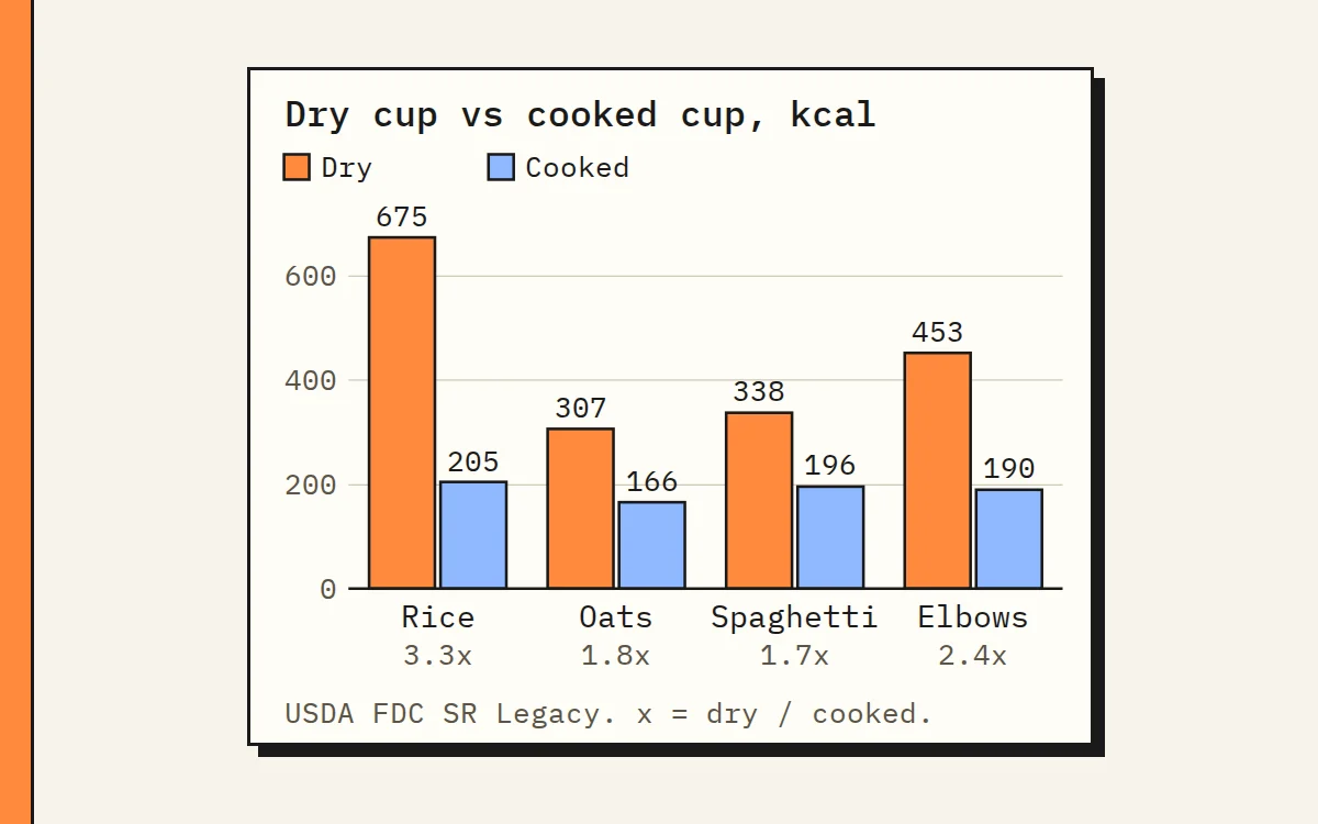 Calories in one cup dry and cooked for four foods