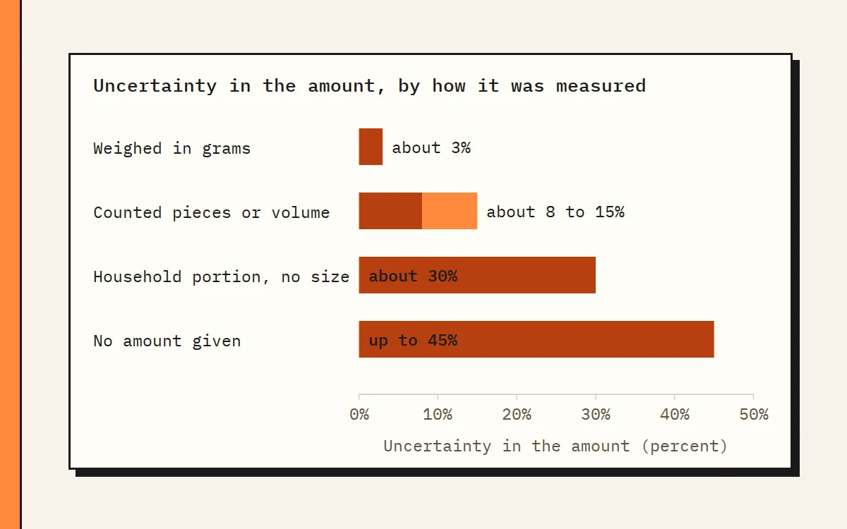 Bar chart of portion uncertainty by how the amount was measured
