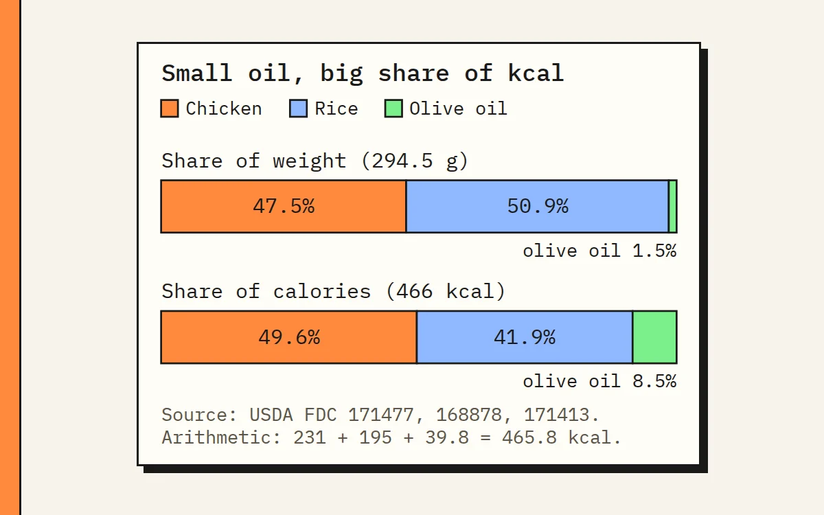 Stacked bar of calories by item in the home meal example