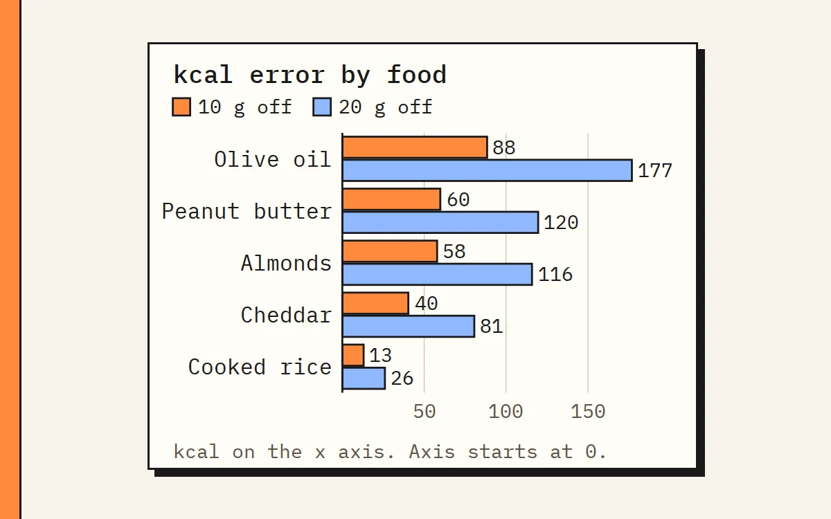 Bar chart: kcal error of a 10 g and 20 g slip, five foods