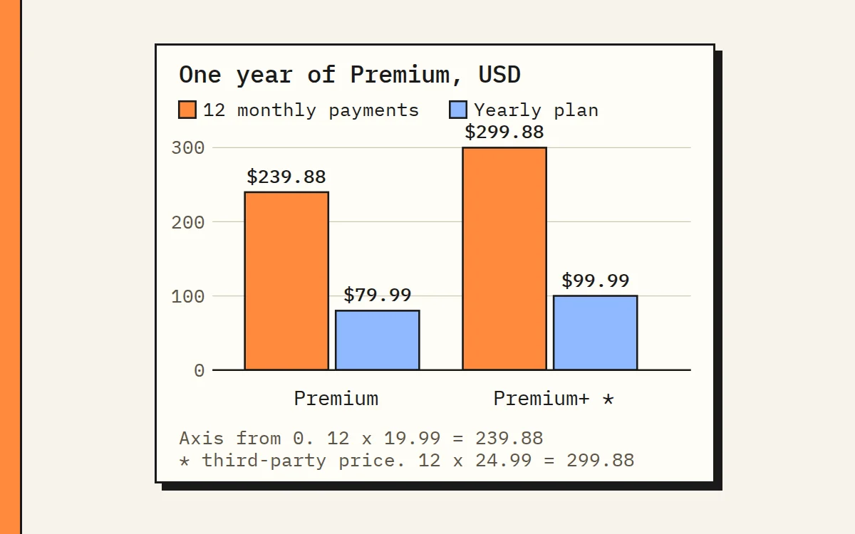 Bar chart of one year of MyFitnessPal Premium cost by plan