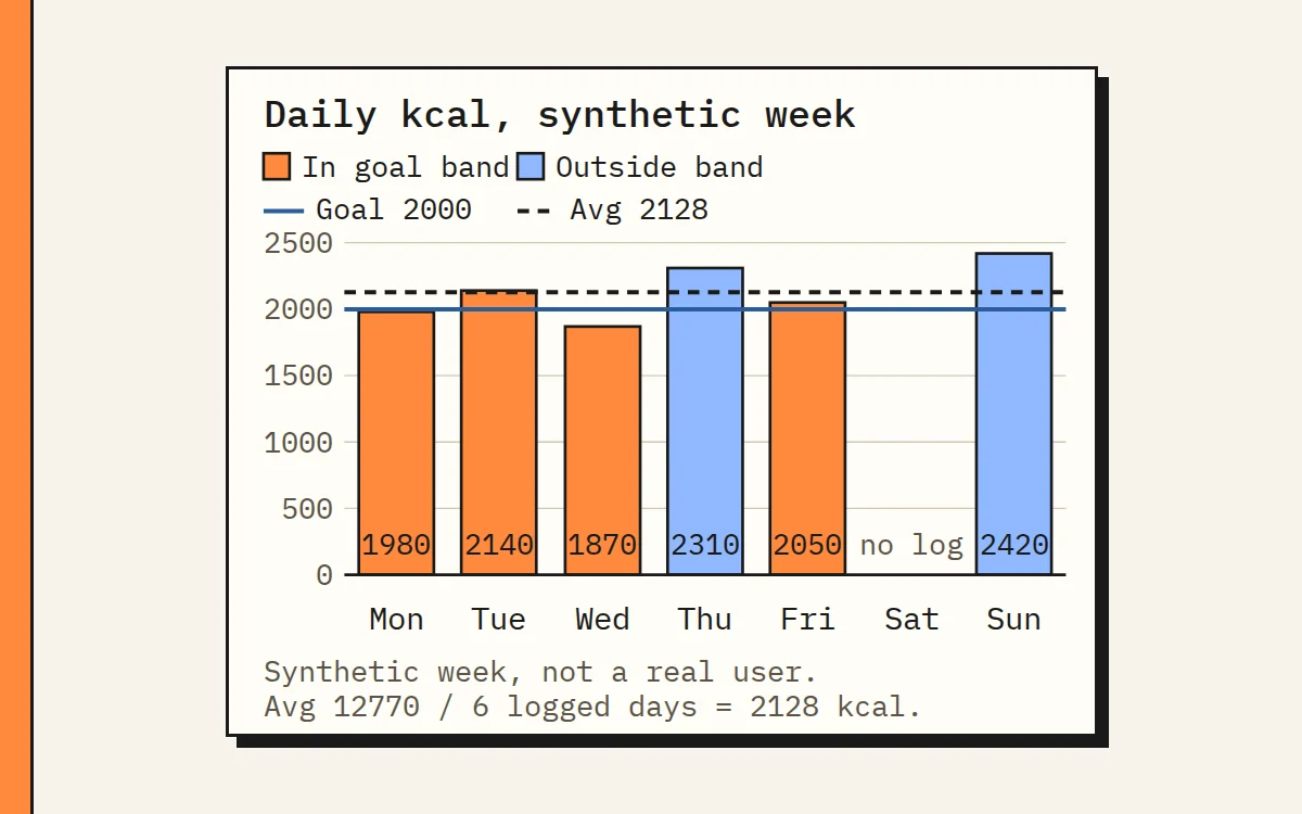 Bar chart of daily calories in a synthetic week with average