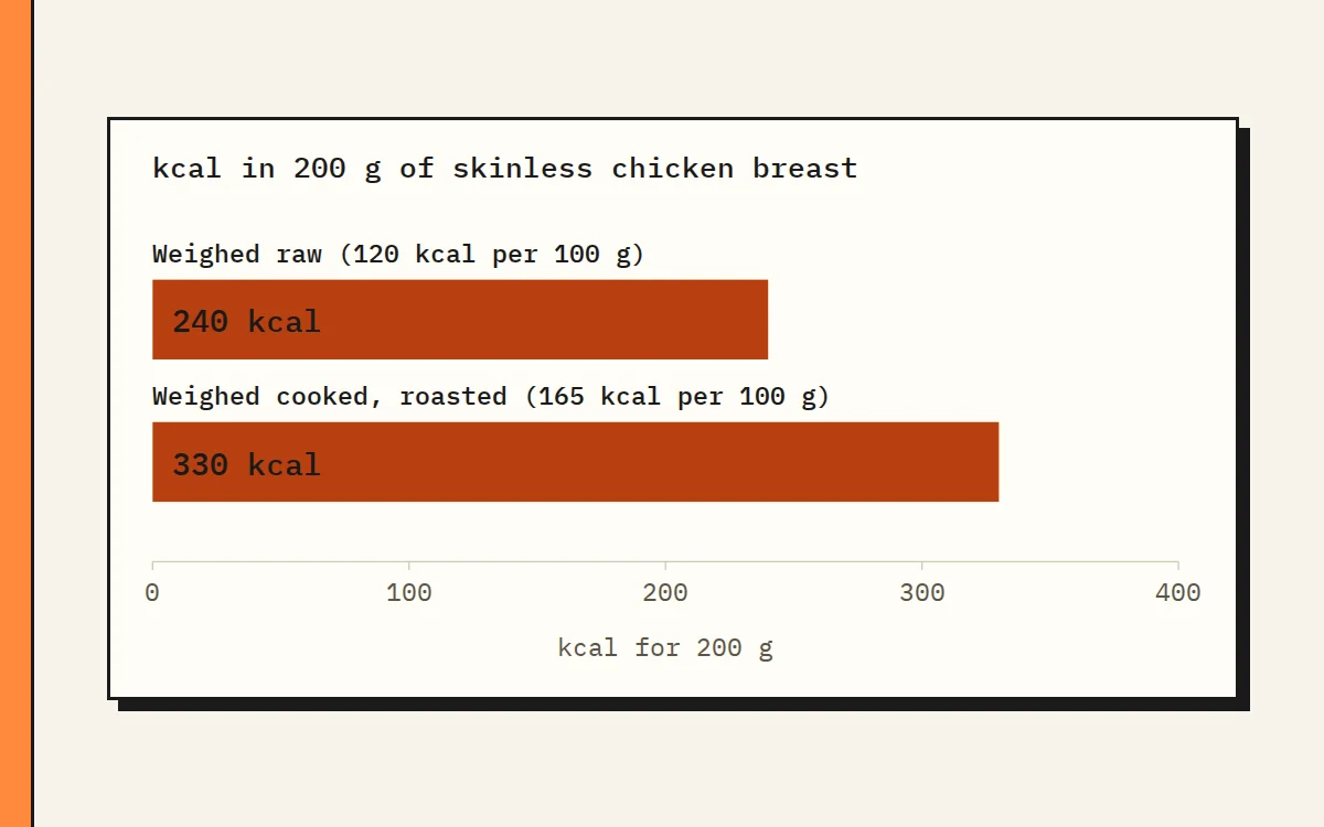 Bar chart: 200 g chicken breast, 240 kcal raw, 330 kcal cooked
