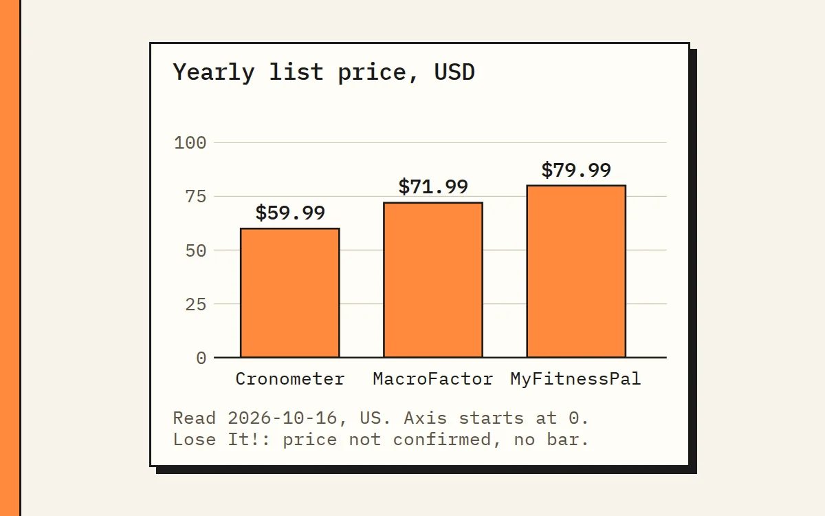 Bar chart of yearly prices for three calorie tracking apps