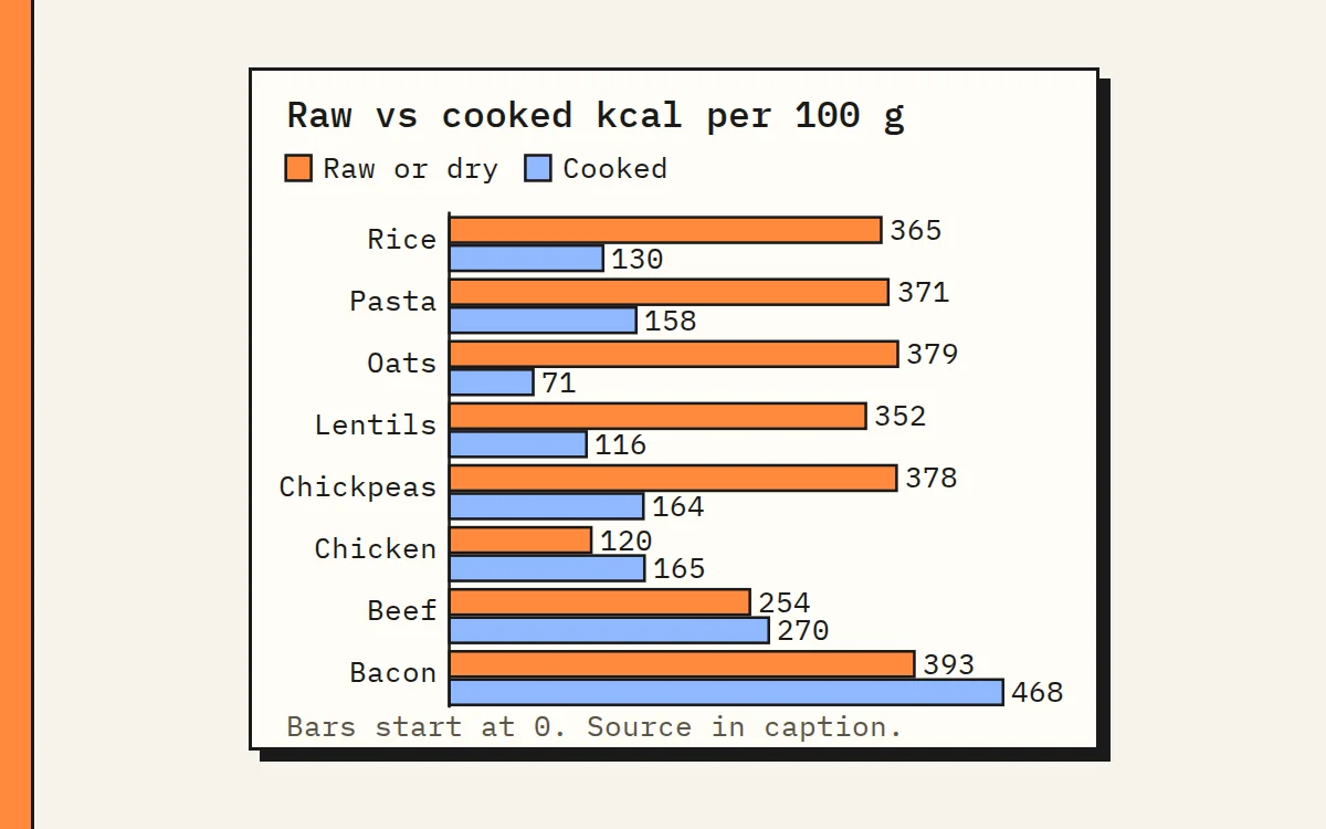 Paired bars of raw and cooked calories per 100 g by food