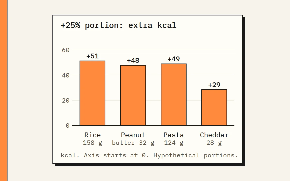Extra kcal from a 25 percent larger portion, four foods