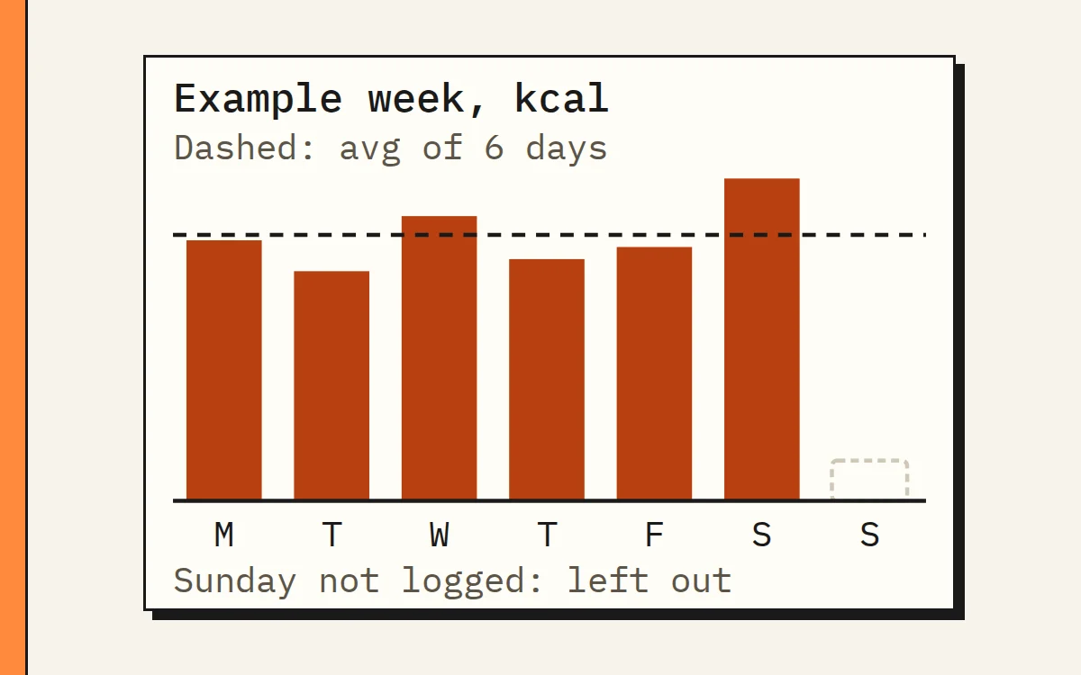 Example week of daily calories with a dashed average line