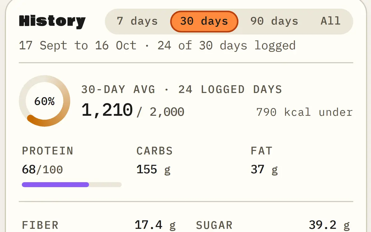 History: 30-day average of 1,210 kcal
