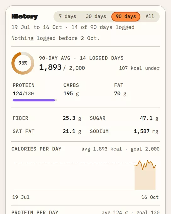 History: 90 days with averages and daily charts