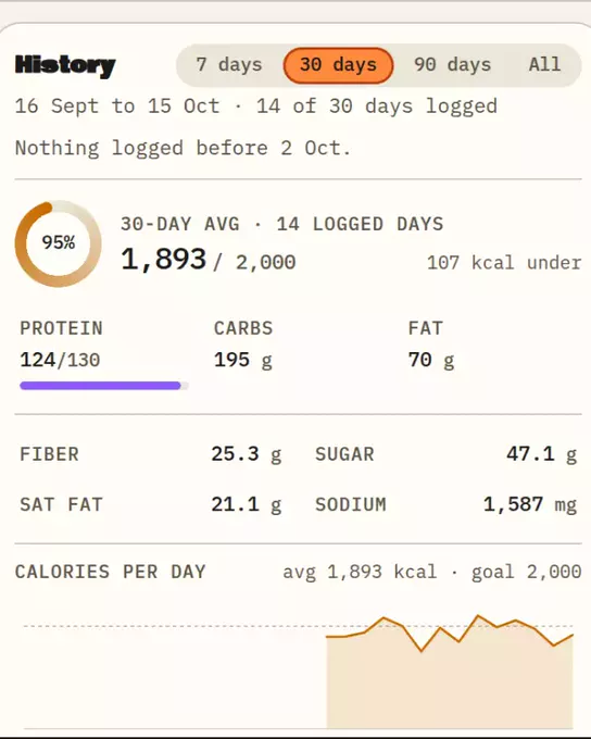 History: the last 30 days with averages and charts