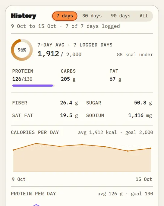 History for 7 days with calorie and macro charts