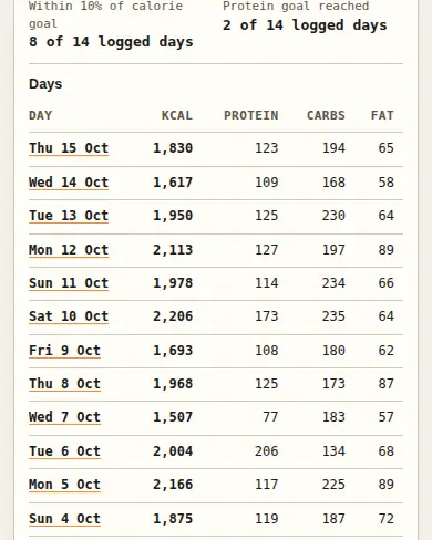 History for 30 days with averages and the Days table